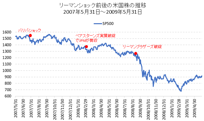 リーマンショック前後の米国株（SP500）のチャート