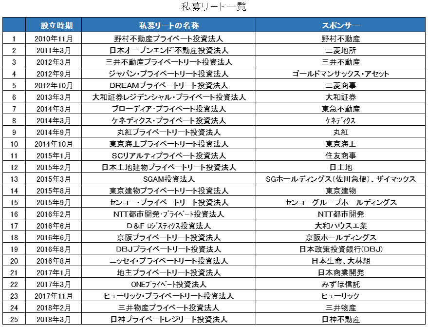 私募リート一覧①
