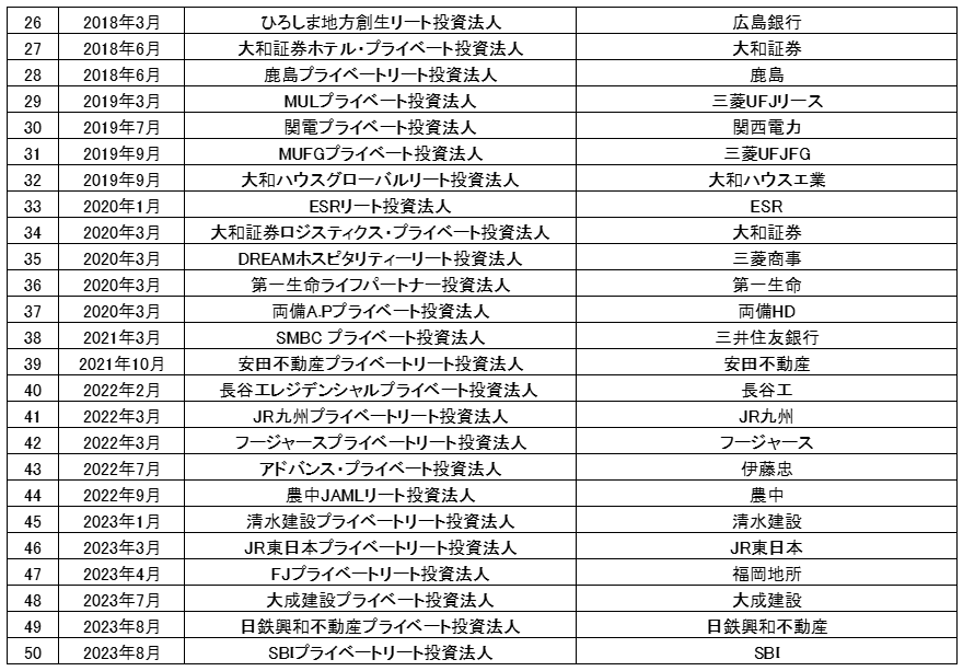 私募リート一覧②