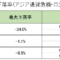 アジア通貨危機・ロシア危機時の資産クラスの最大下落率【債券】
