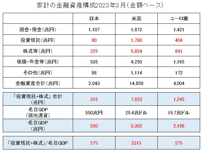 家計の金融資産構成2023（日本・米国・ユーロ圏）【金額ベース】