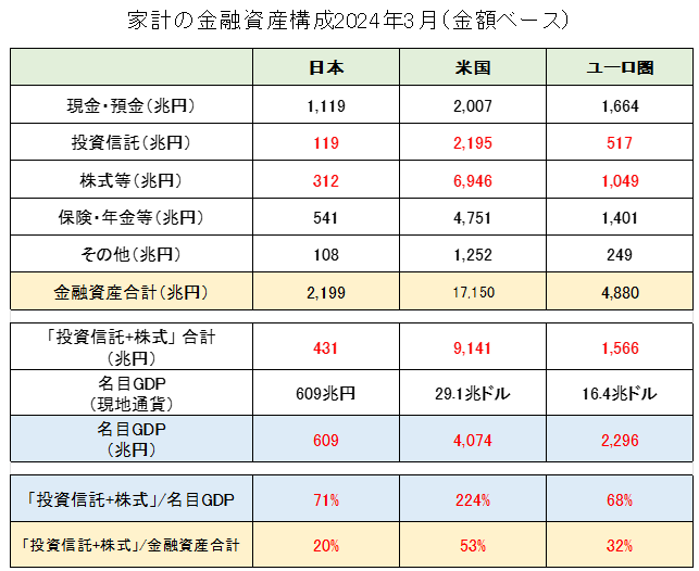 家計の金融資産構成2024（日本・米国・ユーロ圏）【金額ベース】