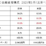 家計の金融資産構成2022（日本・米国・ユーロ圏）【比率ベース】