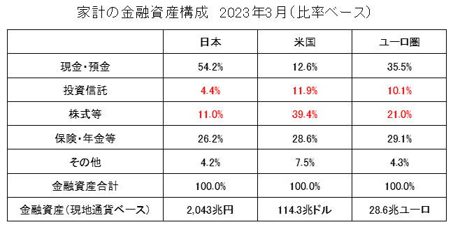 家計の金融資産構成2023（日本・米国・ユーロ圏）【比率ベース】