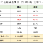 家計の金融資産構成2024（日本・米国・ユーロ圏）【比率ベース】