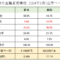 家計の金融資産構成2024（日本・米国・ユーロ圏）【比率ベース】
