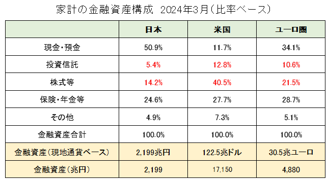 家計の金融資産構成2024（日本・米国・ユーロ圏）【比率ベース】