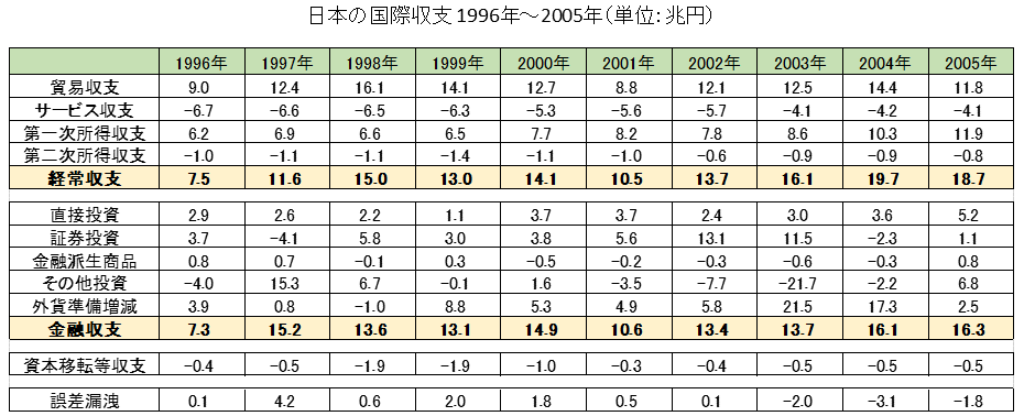 日本の国際収支の推移（1996年～2005年）