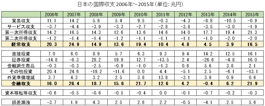 日本の国際収支の推移（2006年～2015年）