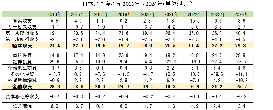 日本の国際収支の推移（2016年以降）