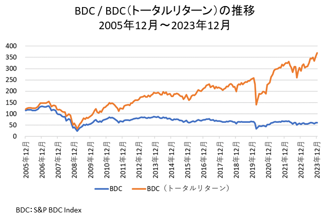 BDCトータルリターン長期チャート
