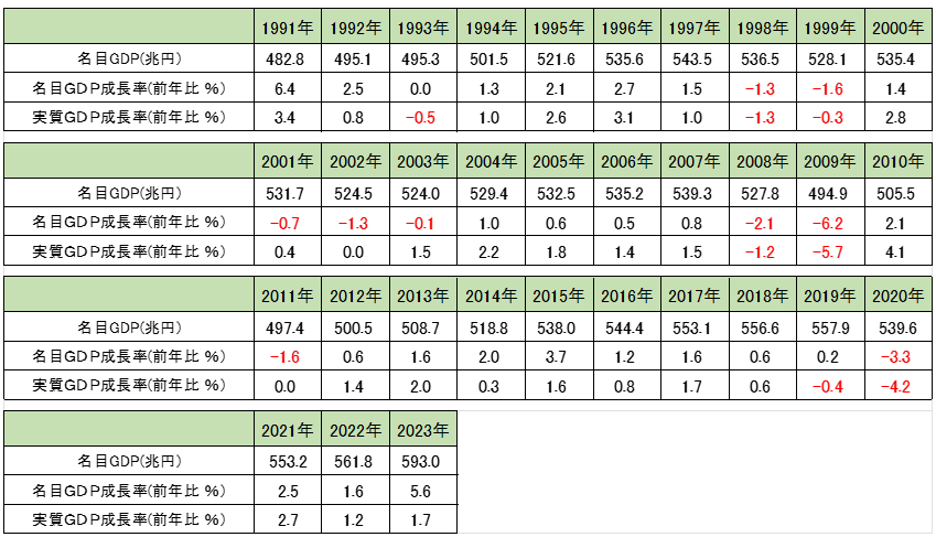 日本の「名目GDP」「名目GDP成長率」「実質GDP成長率」長期推移（1991年～2023年）