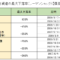 リーマンショック時の各資産クラスの最大下落率【債券】