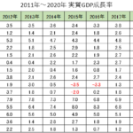 「全世界」「先進国全体」「新興国全体」「各主要国」の実質GDP成長率【2011年～2020年】