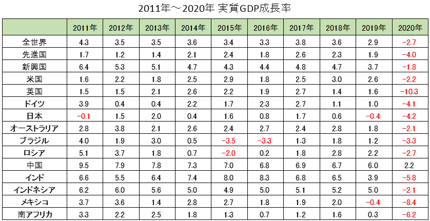 「全世界」「先進国全体」「新興国全体」「各主要国」の実質GDP成長率【2011年～2020年】