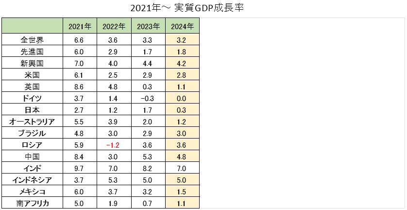 「全世界」「先進国全体」「新興国全体」「各主要国」の実質GDP成長率【2021年～】