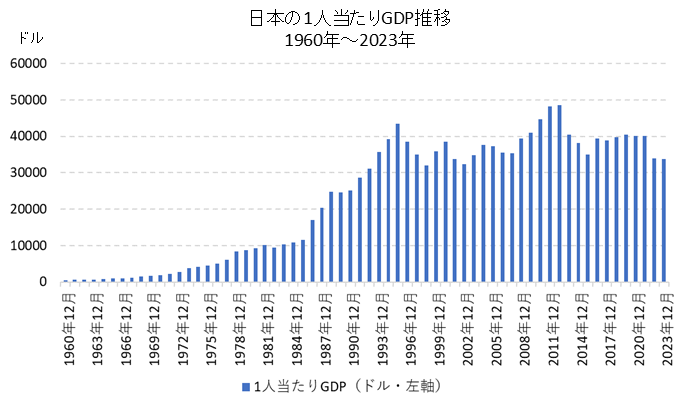 日本の1人当たりGDP推移