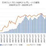 日本の1人当たりGDPとドル円レートの比較チャート
