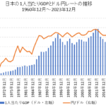 日本の1人当たりGDPとドル円レートの比較チャート