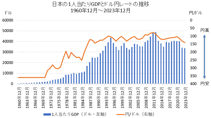 日本の1人当たりGDPとドル円レートの比較チャート