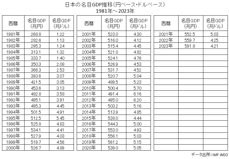 日本の名目GDP（円ベース・ドルベース）推移