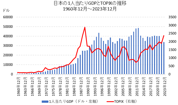 日本の1人当たりGDPとTOPIXの比較チャート