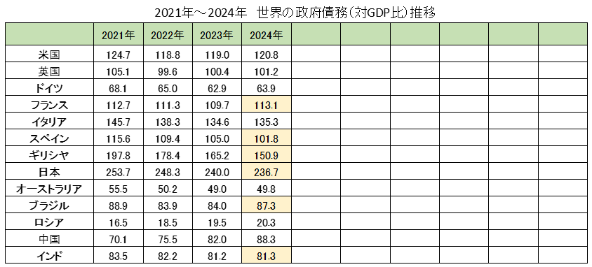 2021年～2030年の世界各国の政府債務残高（対GDP比）