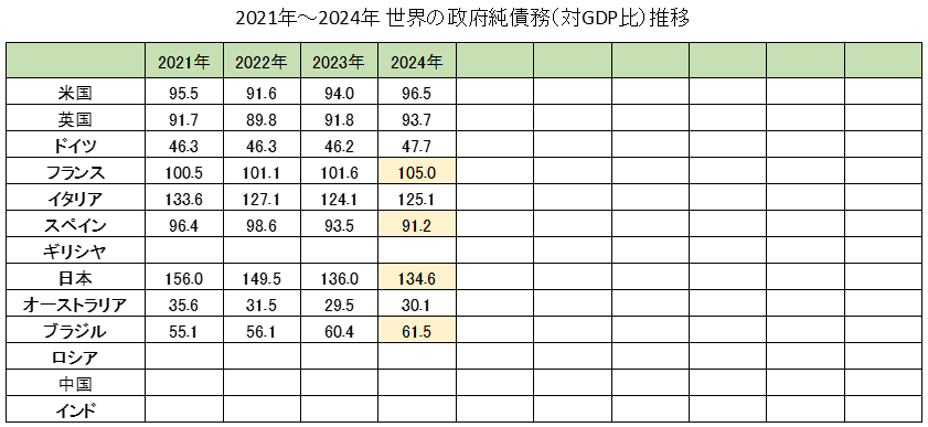 2021年～2030年の世界各国の政府純債務残高（対GDP比）