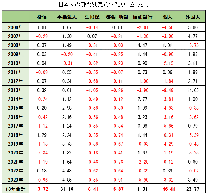 日本株の部門別売買状況（2006年以降の長期時系列データ）