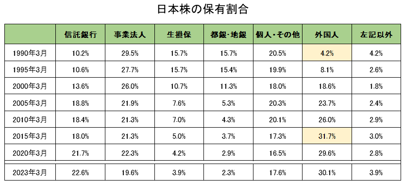 日本株の部門別保有割合（1990年以降の長期時系列データ）