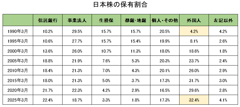 日本株の部門別保有割合（1990年以降の長期時系列データ）