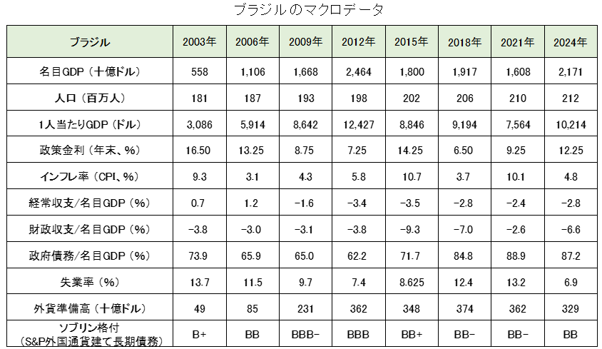 ブラジルのマクロデータ（GDP・経常収支・失業率・外貨準備高・格付け）推移