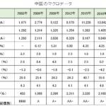 中国のマクロデータ（GDP・経常収支・失業率・外貨準備高・格付け）推移