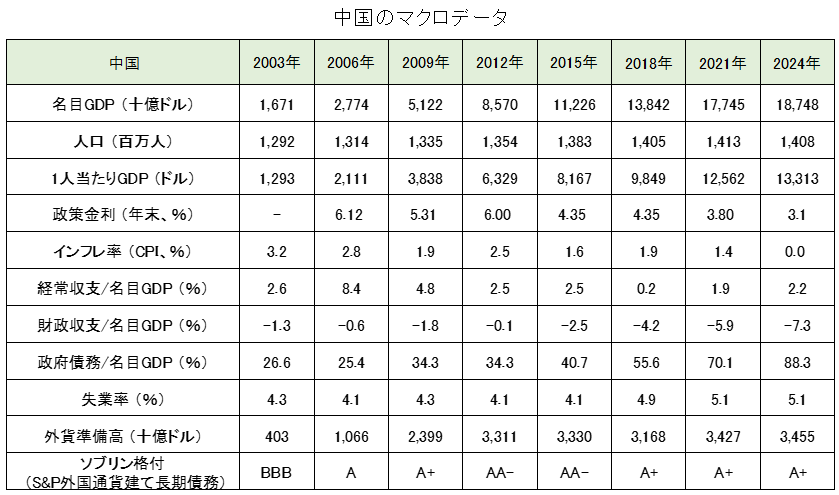 中国のマクロデータ（GDP・経常収支・失業率・外貨準備高・格付け）推移