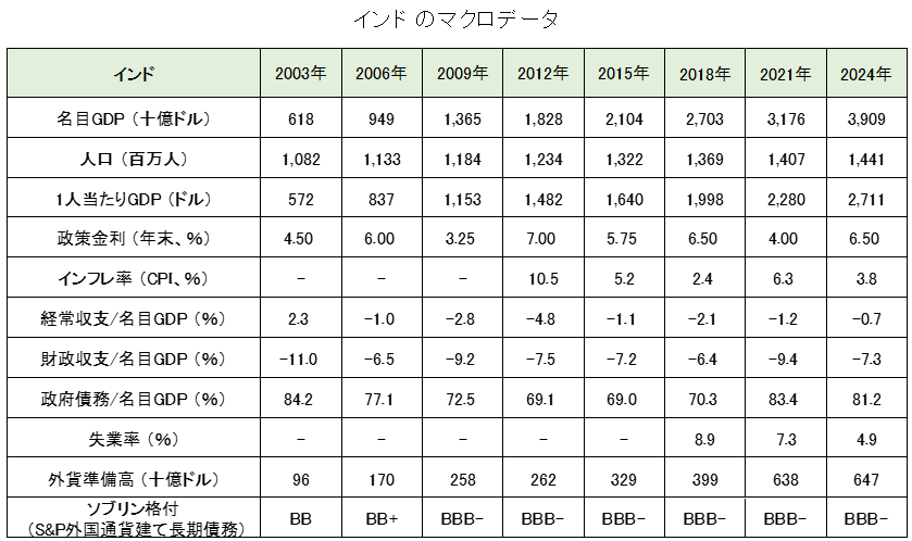 インドのマクロデータ（GDP・経常収支・失業率・外貨準備高・格付け）推移