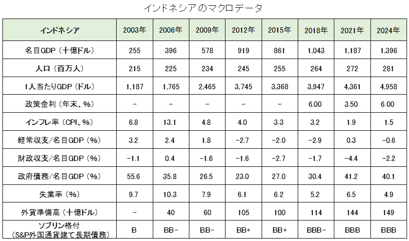 インドネシアのマクロデータ（GDP・経常収支・失業率・外貨準備高・格付け）推移