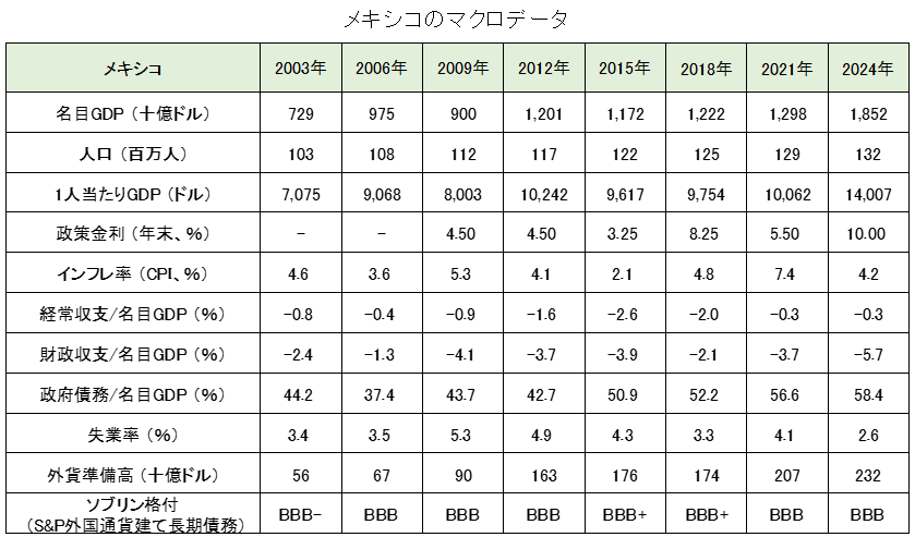 メキシコのマクロデータ（GDP・経常収支・失業率・外貨準備高・格付け）推移