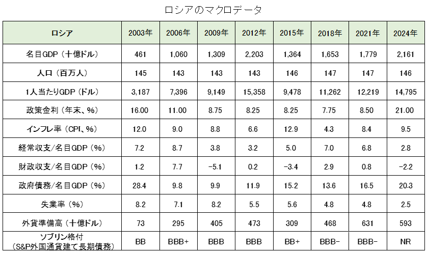 ロシアのマクロデータ（GDP・経常収支・失業率・外貨準備高・格付け）推移