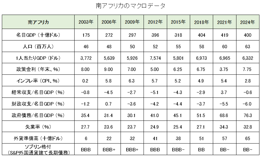 南アフリカのマクロデータ（GDP・経常収支・失業率・外貨準備高・格付け）推移