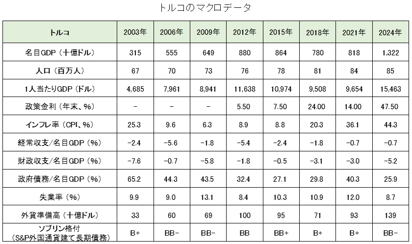 トルコのマクロデータ（GDP・経常収支・失業率・外貨準備高・格付け）推移