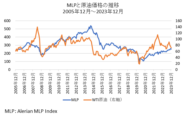 MLPと原油価格の比較チャート
