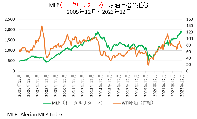 MLP（トータルリターン）と原油価格の比較チャート