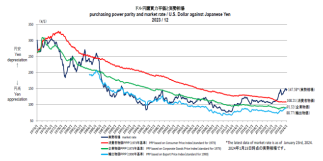 ドル円購買力平価の長期チャート