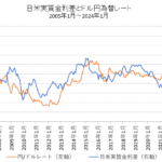 日米実質金利差とドル円レートの比較チャート