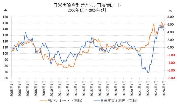 日米実質金利差とドル円レートの比較チャート