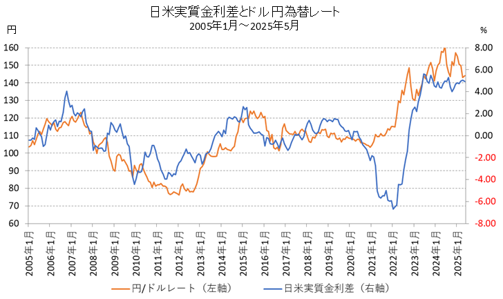 日米実質金利差とドル円レートの比較チャート