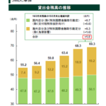 三井住友銀行貸出残高推移