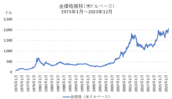 金（GOLD）価格の長期チャート【米ドルベース】