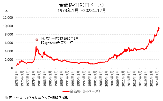 金価格（円ベース）の長期チャート
