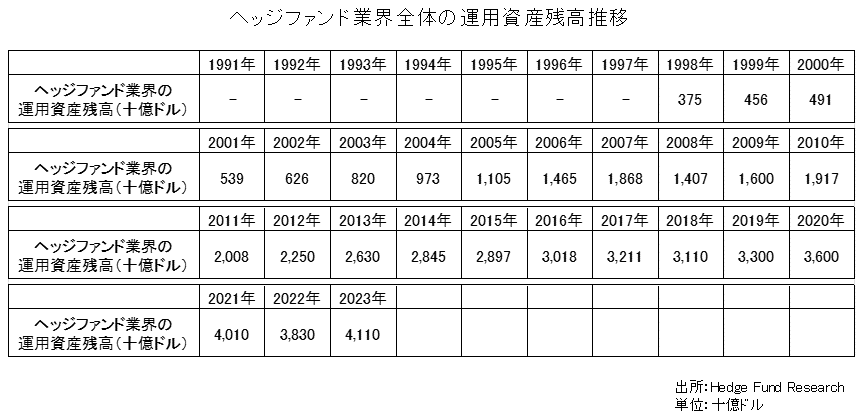 ヘッジファンド業界全体の残高推移（AUMの推移)